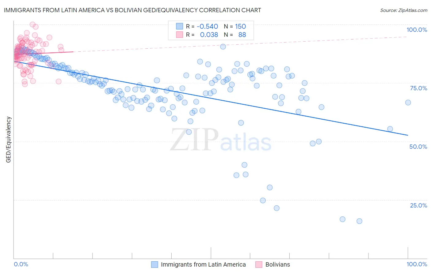 Immigrants from Latin America vs Bolivian GED/Equivalency