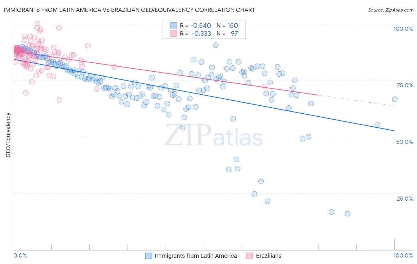 Immigrants from Latin America vs Brazilian GED/Equivalency