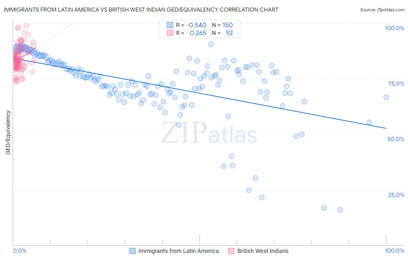 Immigrants from Latin America vs British West Indian GED/Equivalency