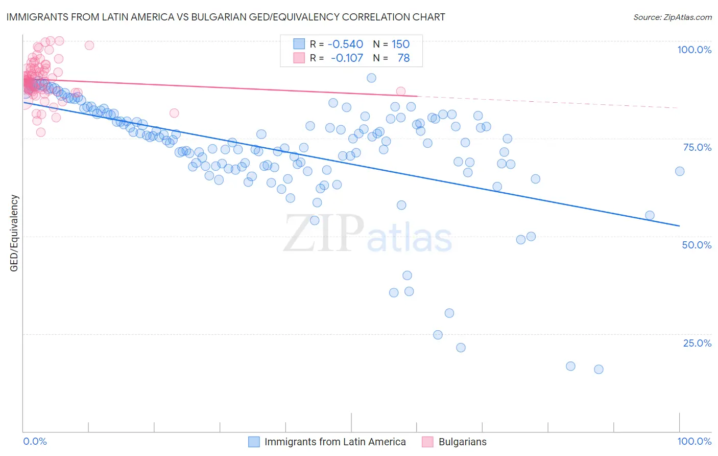 Immigrants from Latin America vs Bulgarian GED/Equivalency