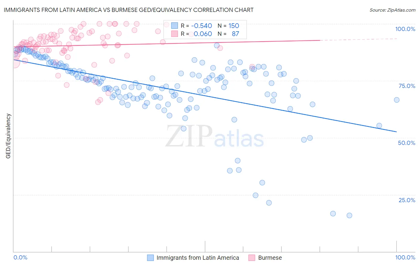 Immigrants from Latin America vs Burmese GED/Equivalency