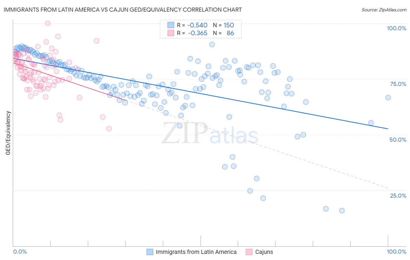 Immigrants from Latin America vs Cajun GED/Equivalency