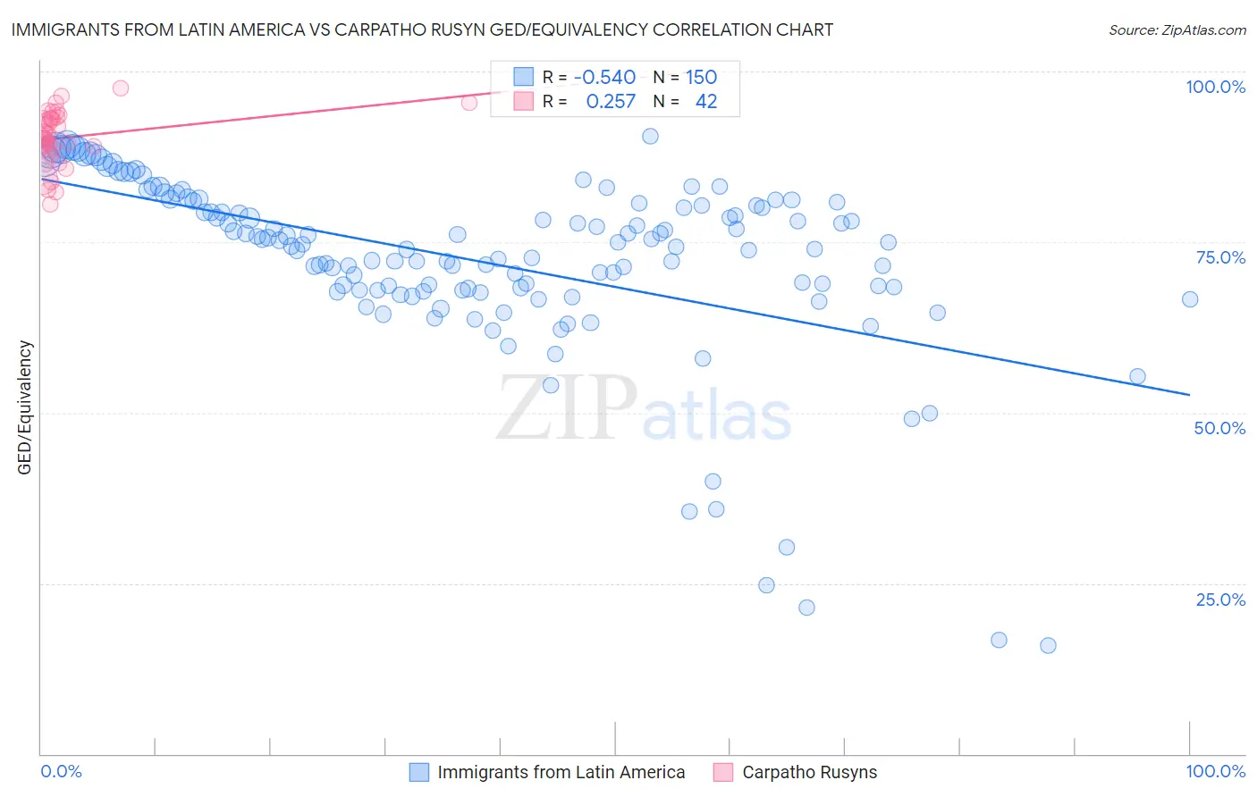 Immigrants from Latin America vs Carpatho Rusyn GED/Equivalency