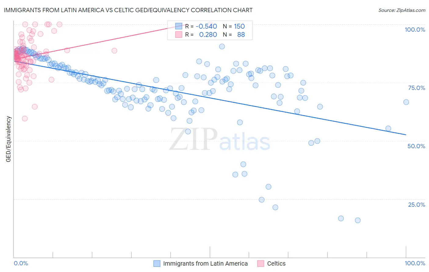 Immigrants from Latin America vs Celtic GED/Equivalency