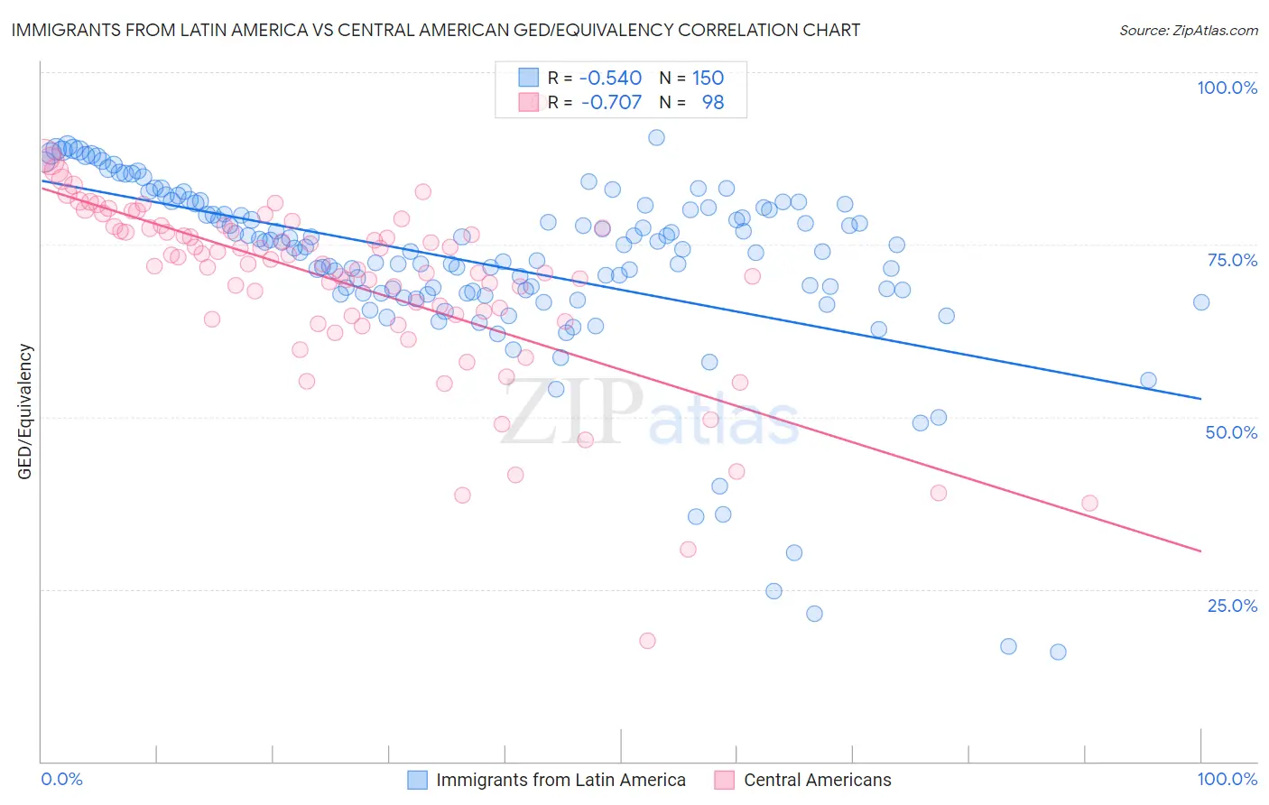 Immigrants from Latin America vs Central American GED/Equivalency