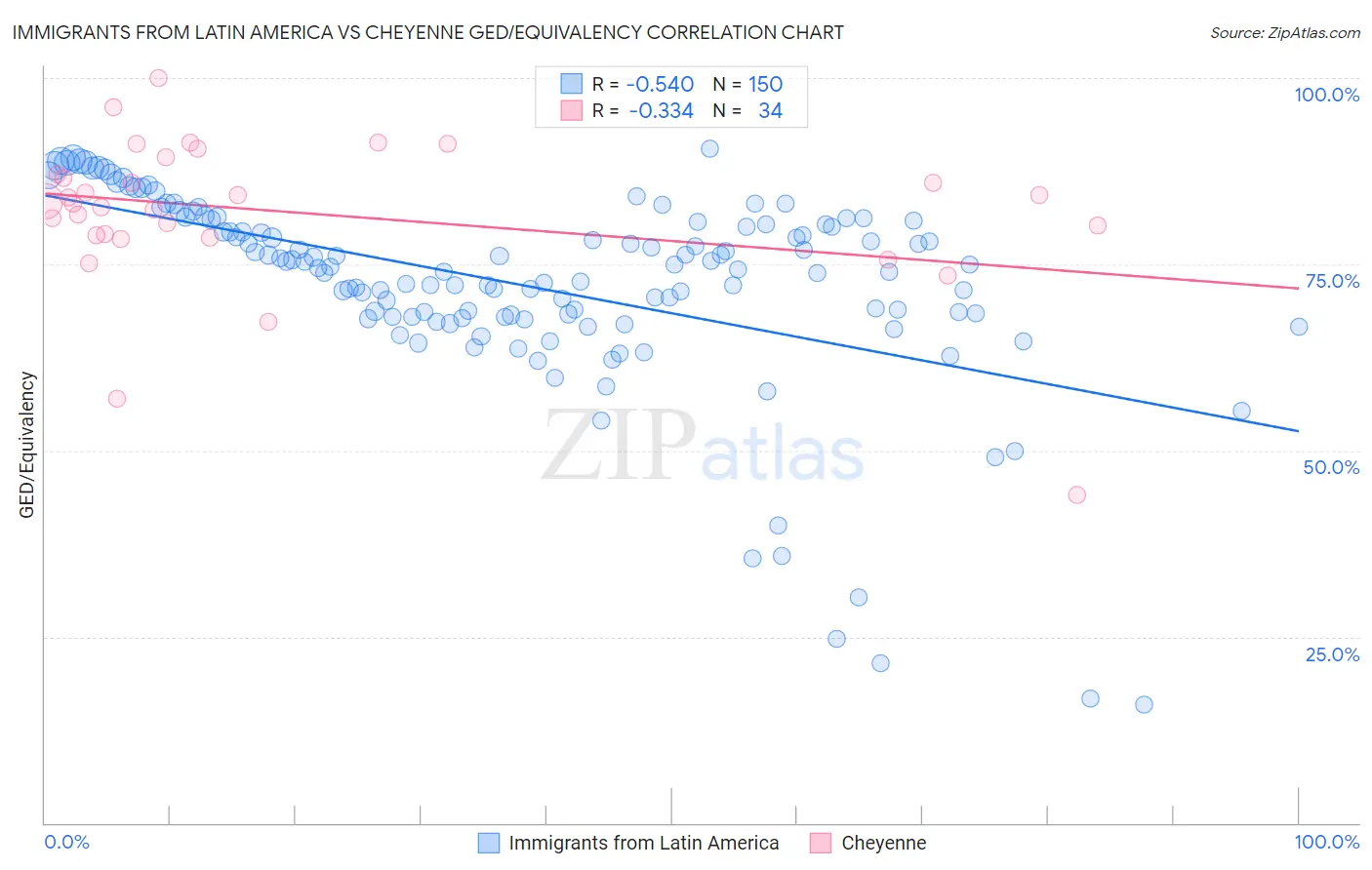 Immigrants from Latin America vs Cheyenne GED/Equivalency