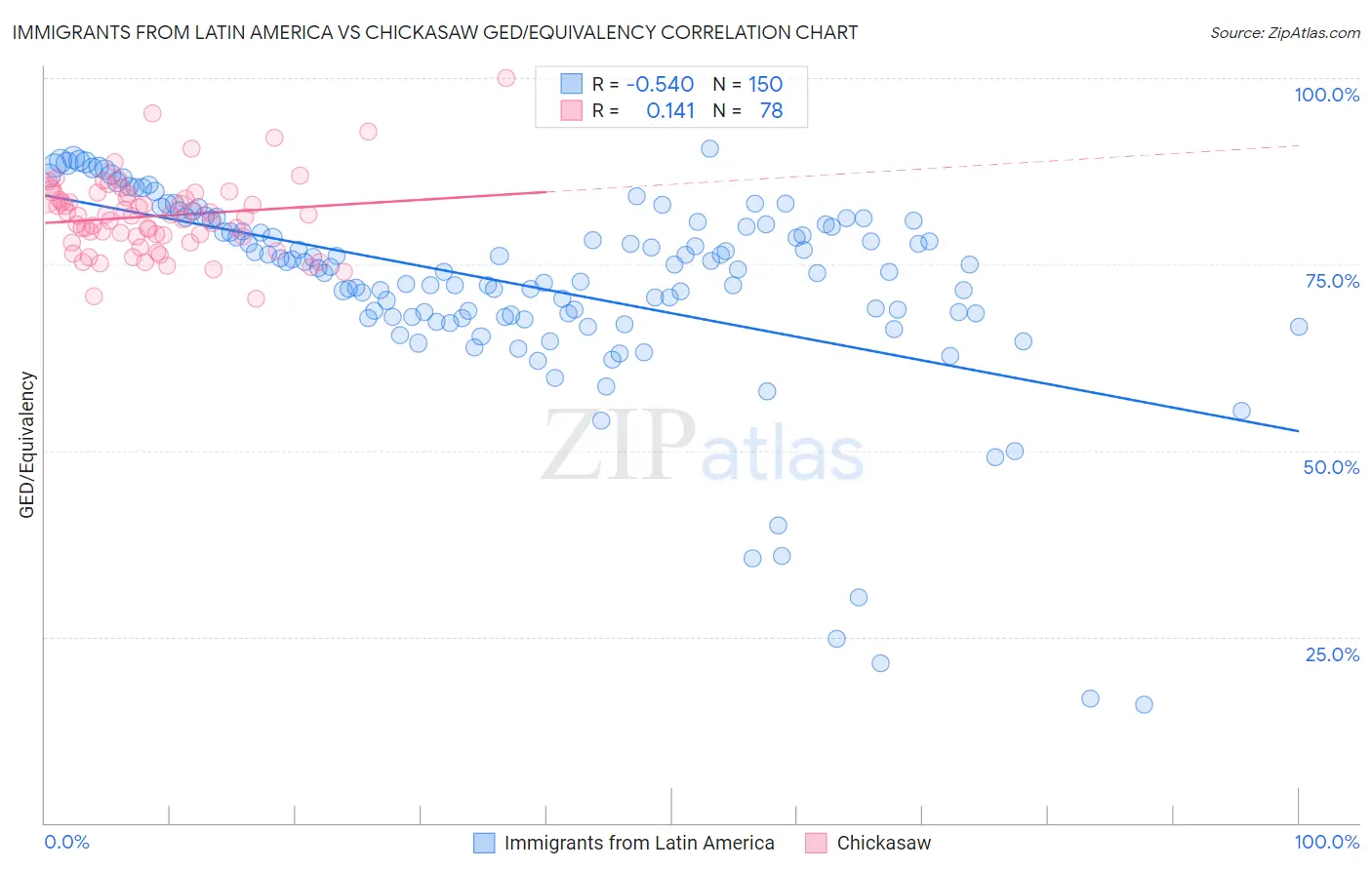 Immigrants from Latin America vs Chickasaw GED/Equivalency