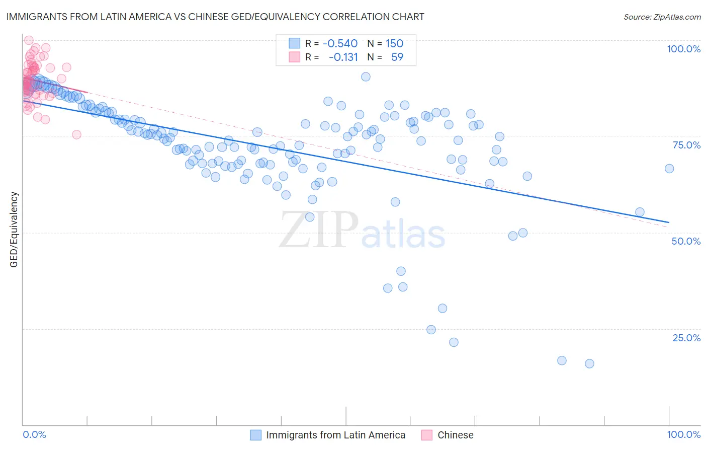Immigrants from Latin America vs Chinese GED/Equivalency