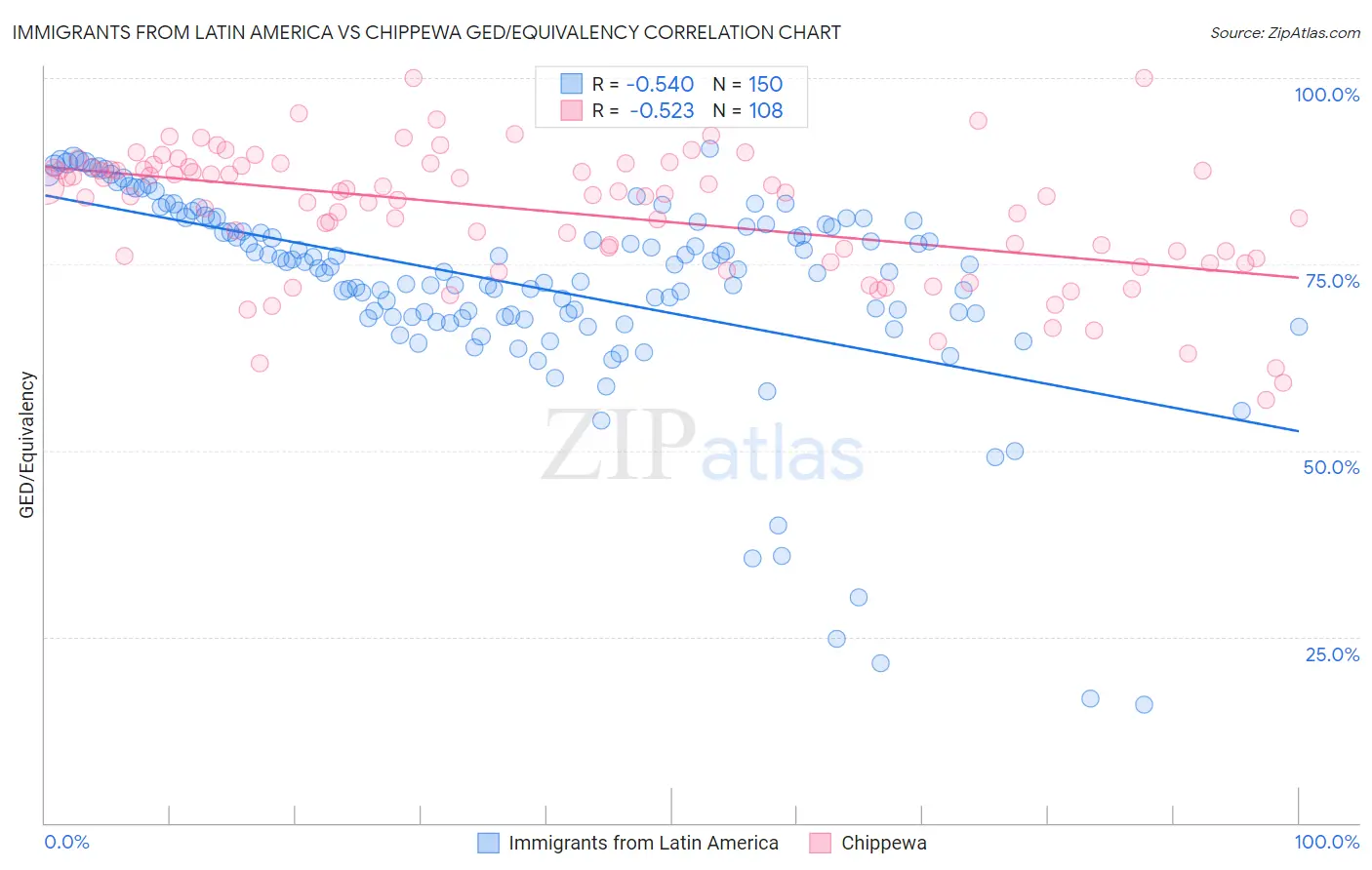 Immigrants from Latin America vs Chippewa GED/Equivalency