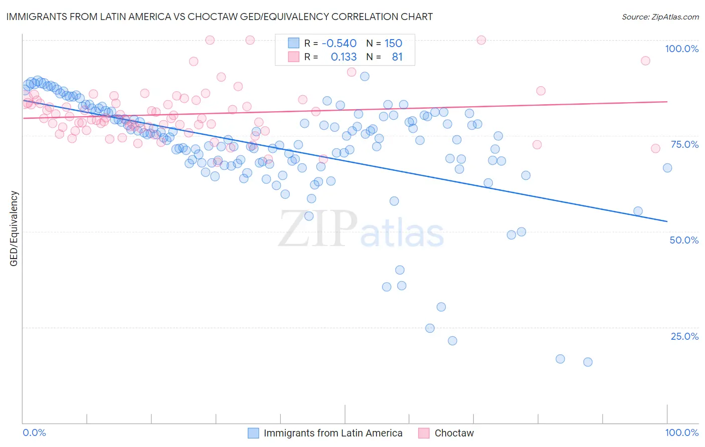 Immigrants from Latin America vs Choctaw GED/Equivalency