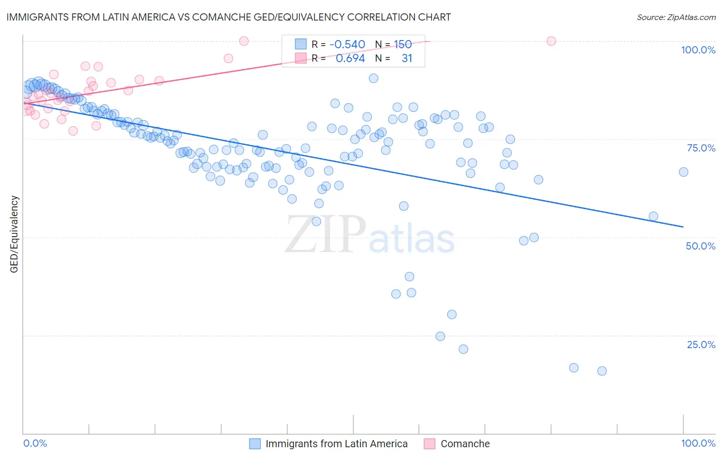 Immigrants from Latin America vs Comanche GED/Equivalency