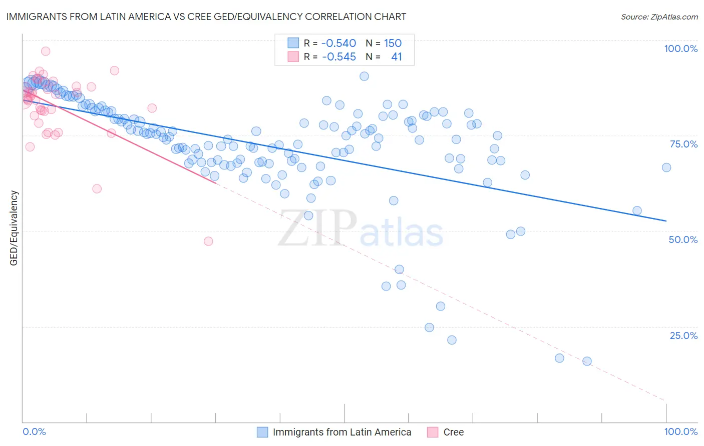 Immigrants from Latin America vs Cree GED/Equivalency