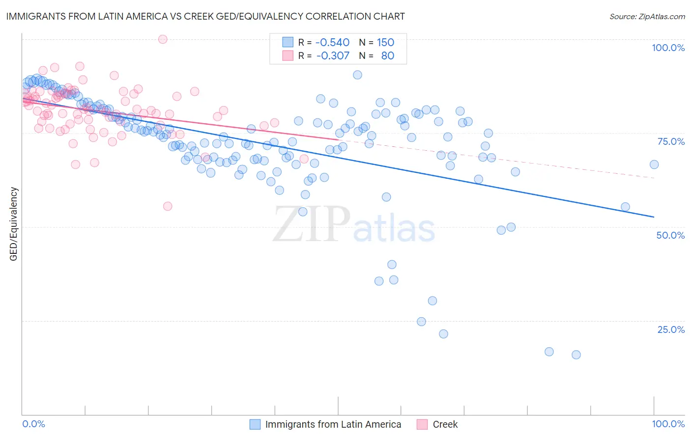 Immigrants from Latin America vs Creek GED/Equivalency