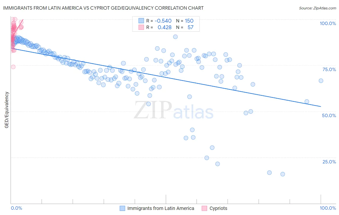 Immigrants from Latin America vs Cypriot GED/Equivalency