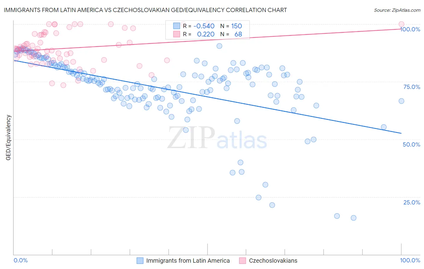 Immigrants from Latin America vs Czechoslovakian GED/Equivalency