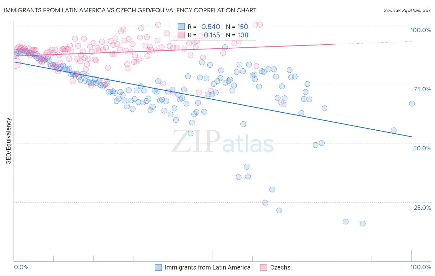 Immigrants from Latin America vs Czech GED/Equivalency