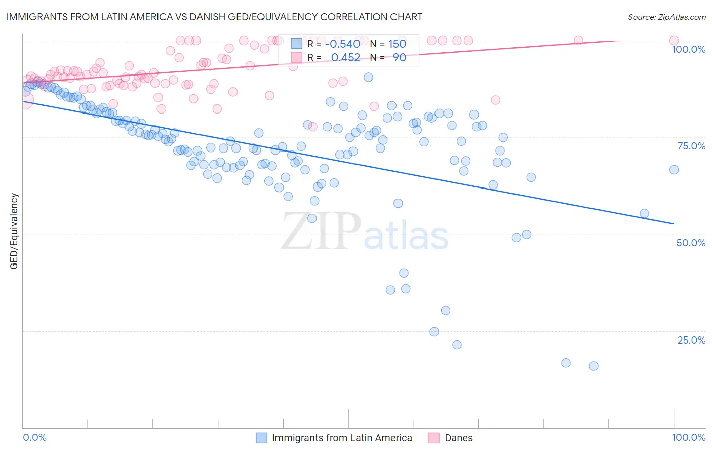 Immigrants from Latin America vs Danish GED/Equivalency