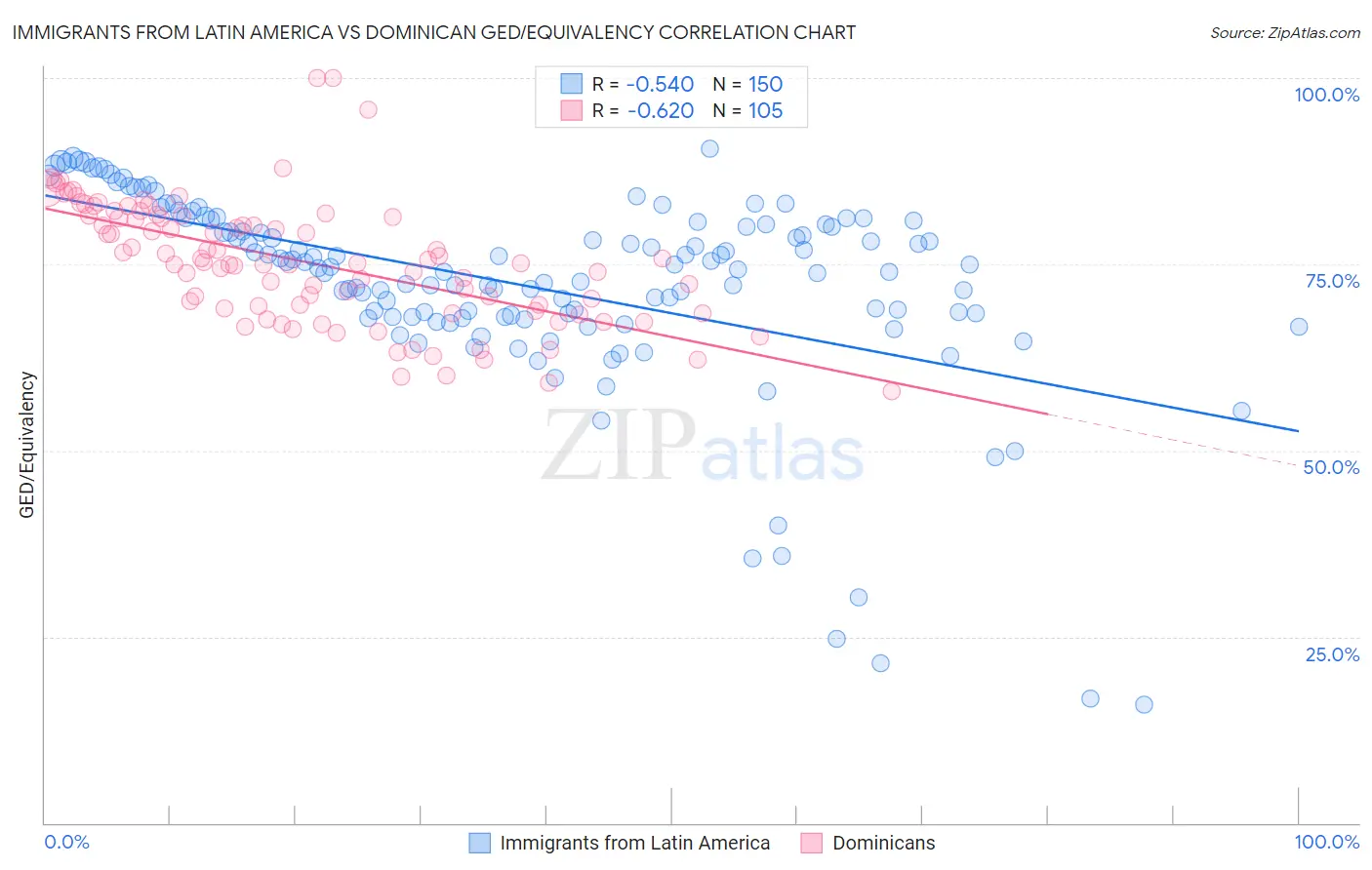 Immigrants from Latin America vs Dominican GED/Equivalency