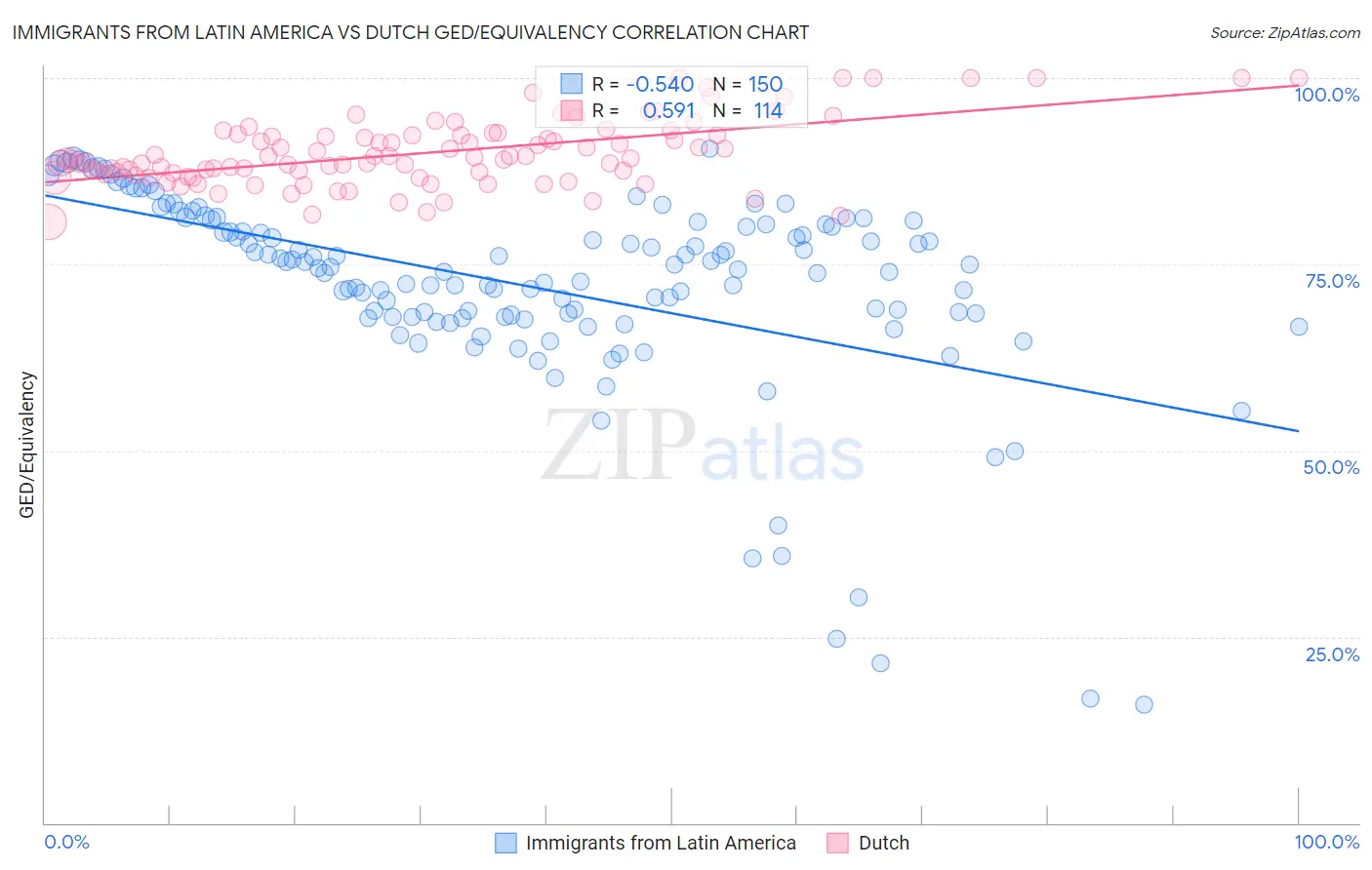 Immigrants from Latin America vs Dutch GED/Equivalency