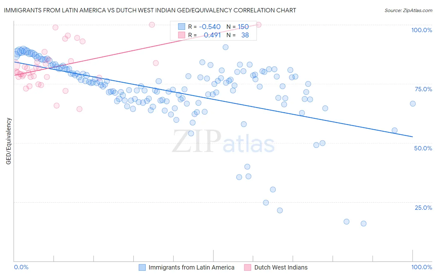 Immigrants from Latin America vs Dutch West Indian GED/Equivalency