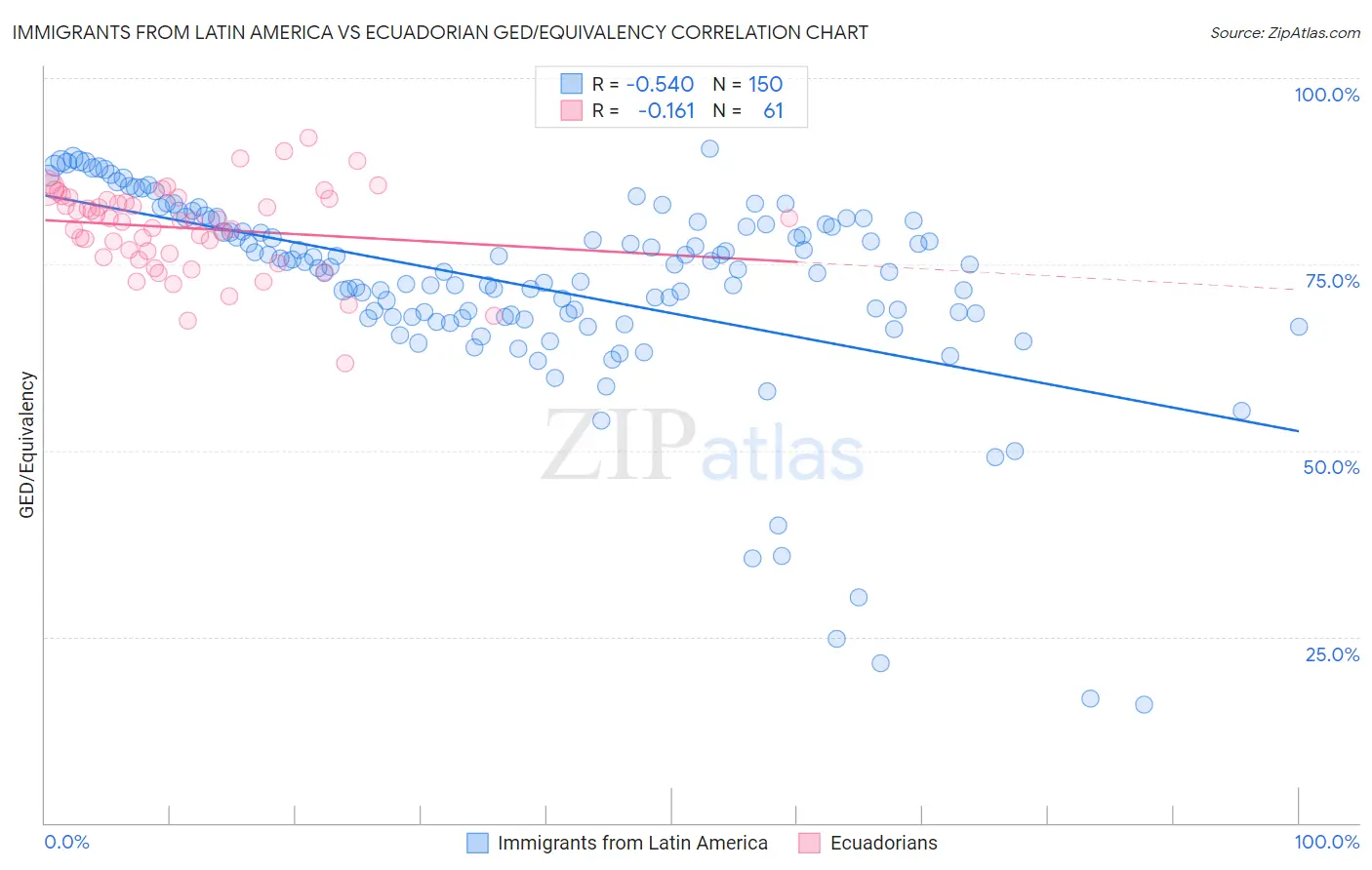 Immigrants from Latin America vs Ecuadorian GED/Equivalency