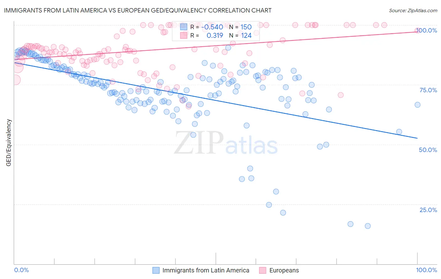 Immigrants from Latin America vs European GED/Equivalency