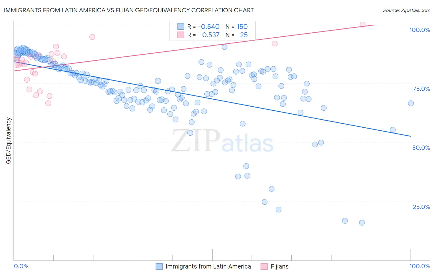 Immigrants from Latin America vs Fijian GED/Equivalency