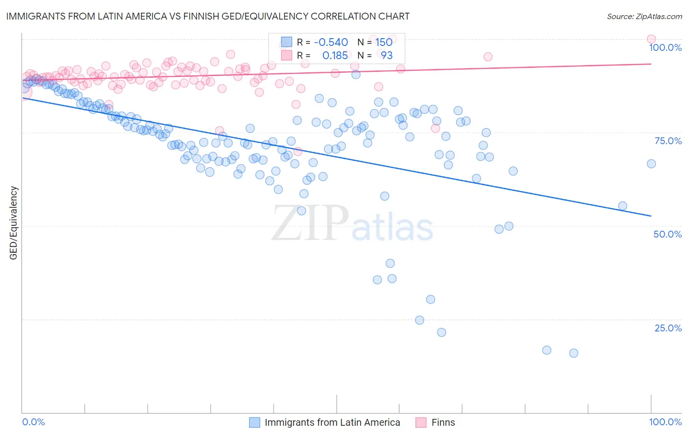 Immigrants from Latin America vs Finnish GED/Equivalency