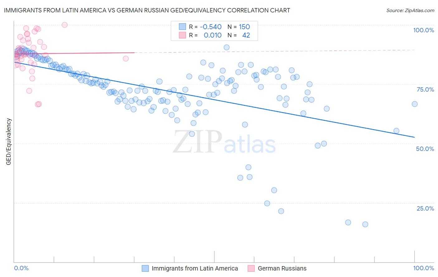Immigrants from Latin America vs German Russian GED/Equivalency