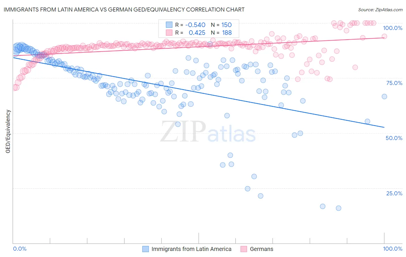 Immigrants from Latin America vs German GED/Equivalency
