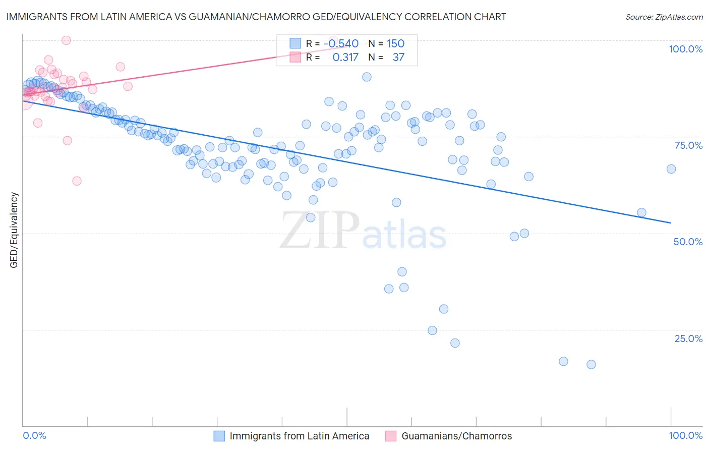 Immigrants from Latin America vs Guamanian/Chamorro GED/Equivalency