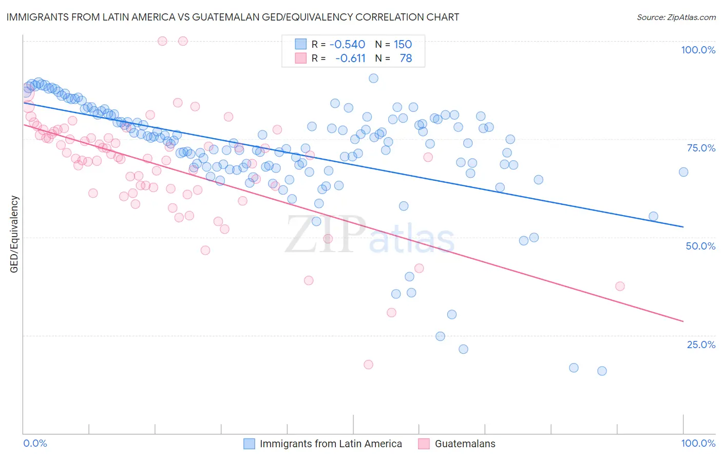 Immigrants from Latin America vs Guatemalan GED/Equivalency