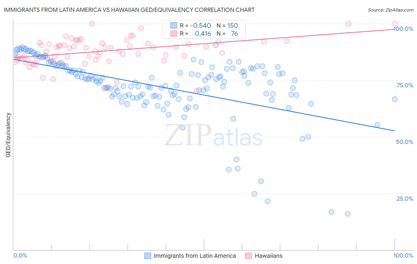 Immigrants from Latin America vs Hawaiian GED/Equivalency