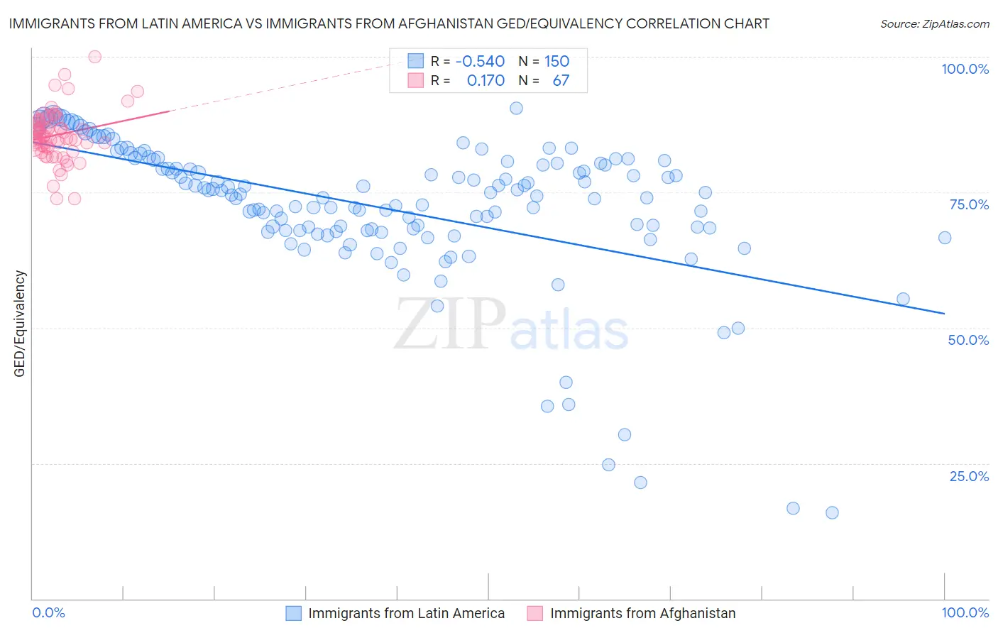 Immigrants from Latin America vs Immigrants from Afghanistan GED/Equivalency