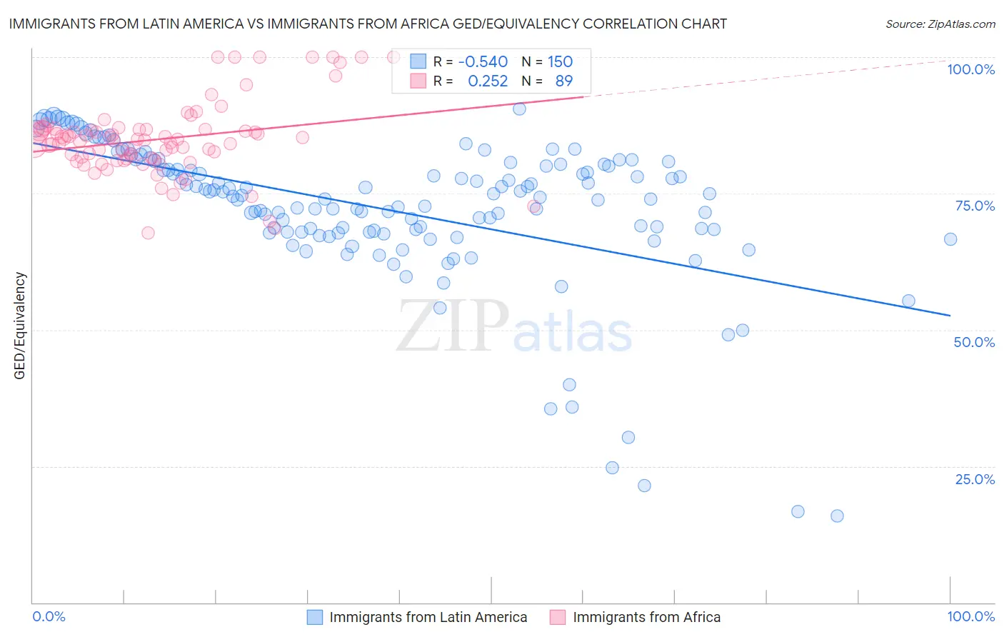 Immigrants from Latin America vs Immigrants from Africa GED/Equivalency