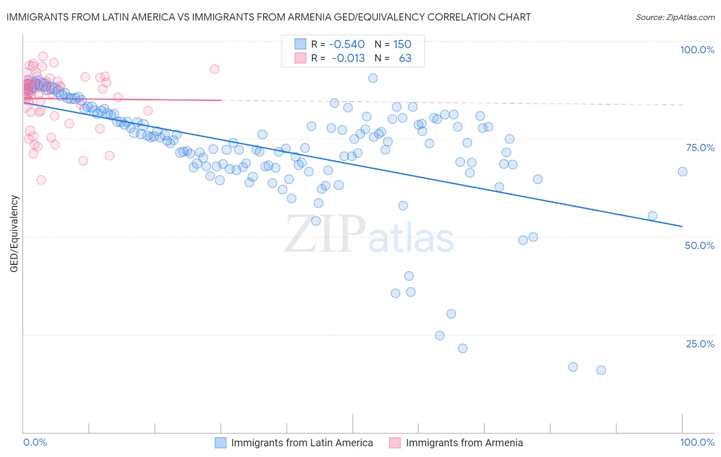 Immigrants from Latin America vs Immigrants from Armenia GED/Equivalency