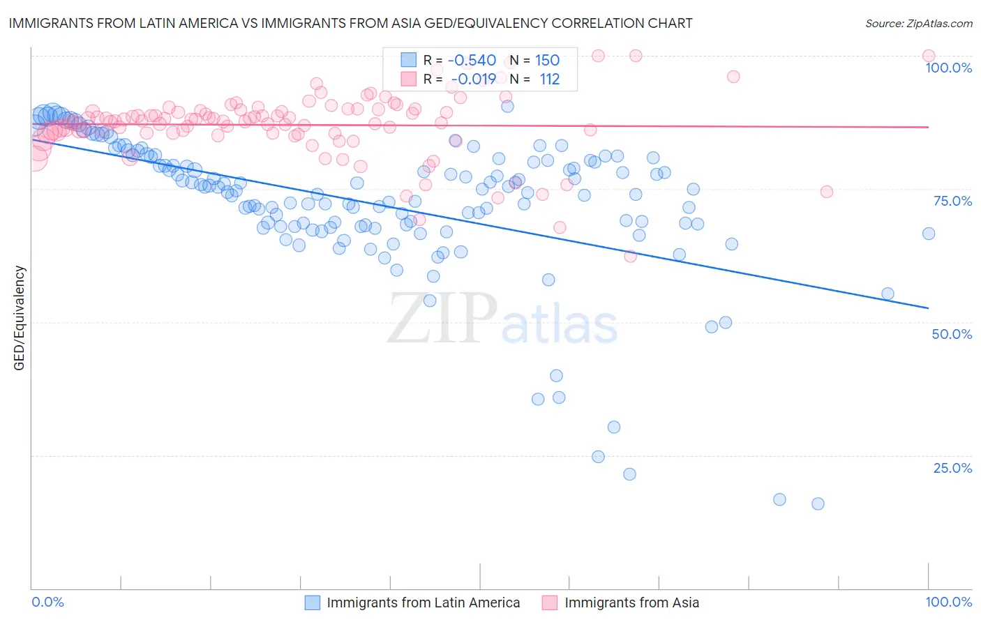 Immigrants from Latin America vs Immigrants from Asia GED/Equivalency