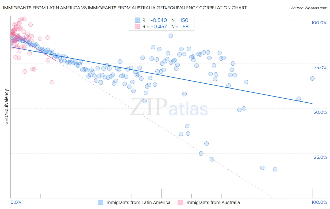 Immigrants from Latin America vs Immigrants from Australia GED/Equivalency