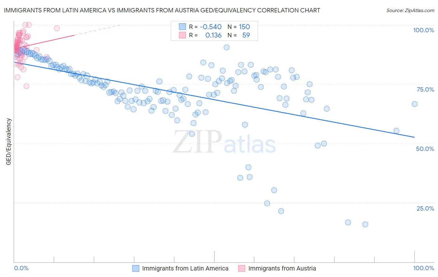 Immigrants from Latin America vs Immigrants from Austria GED/Equivalency