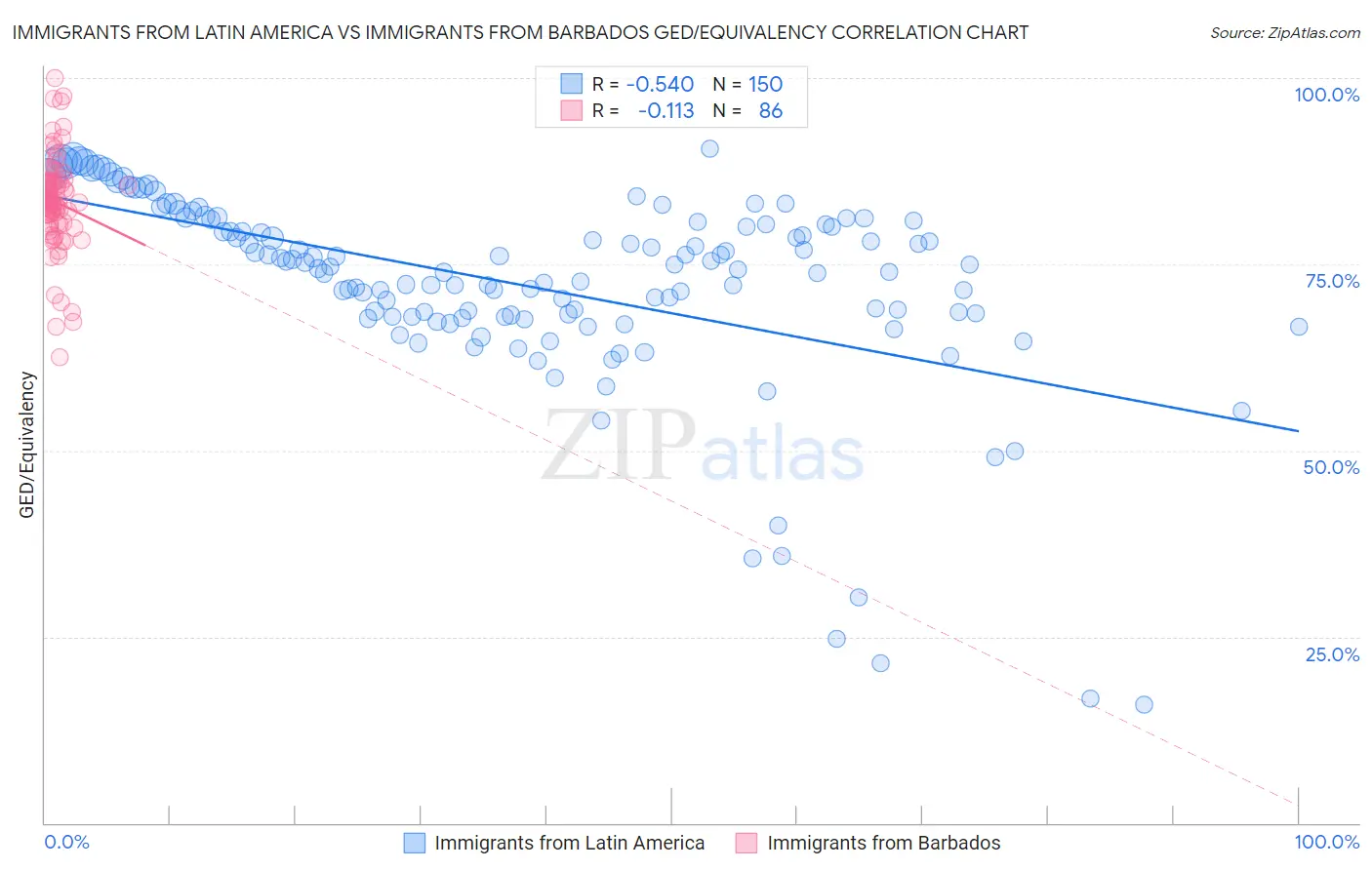 Immigrants from Latin America vs Immigrants from Barbados GED/Equivalency