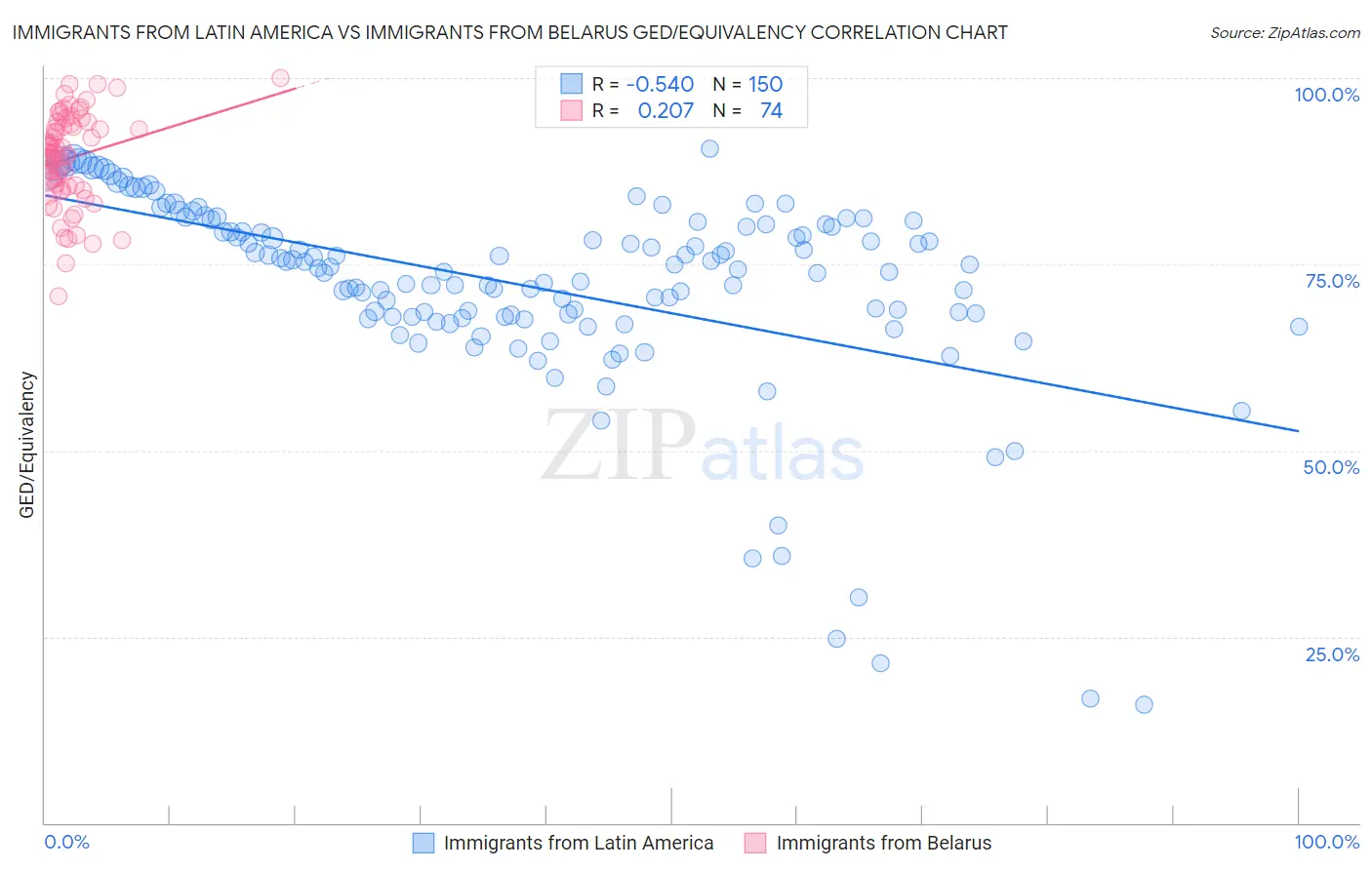 Immigrants from Latin America vs Immigrants from Belarus GED/Equivalency