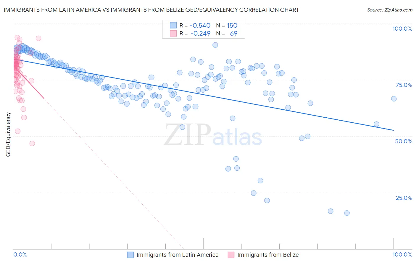Immigrants from Latin America vs Immigrants from Belize GED/Equivalency