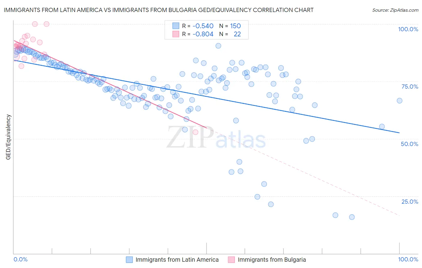 Immigrants from Latin America vs Immigrants from Bulgaria GED/Equivalency