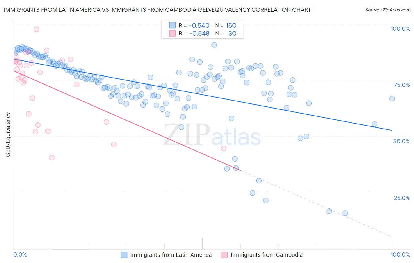Immigrants from Latin America vs Immigrants from Cambodia GED/Equivalency