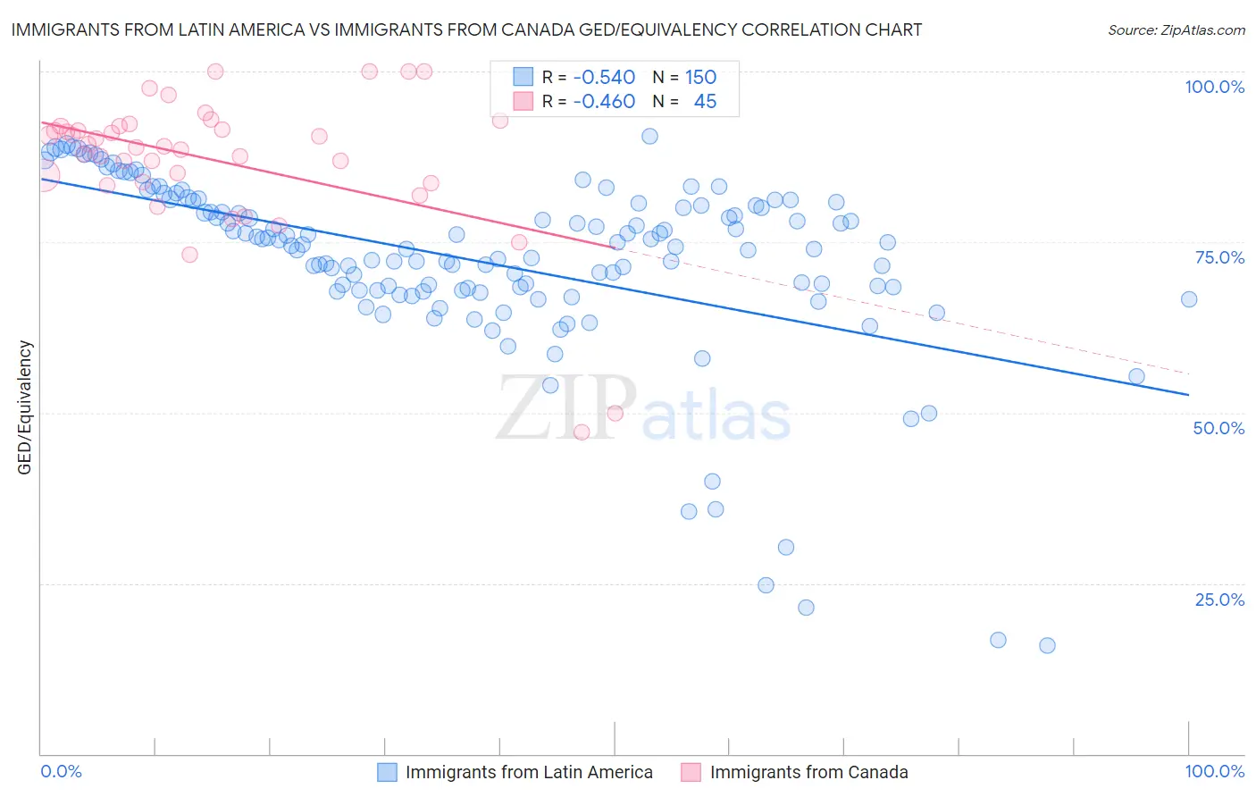 Immigrants from Latin America vs Immigrants from Canada GED/Equivalency