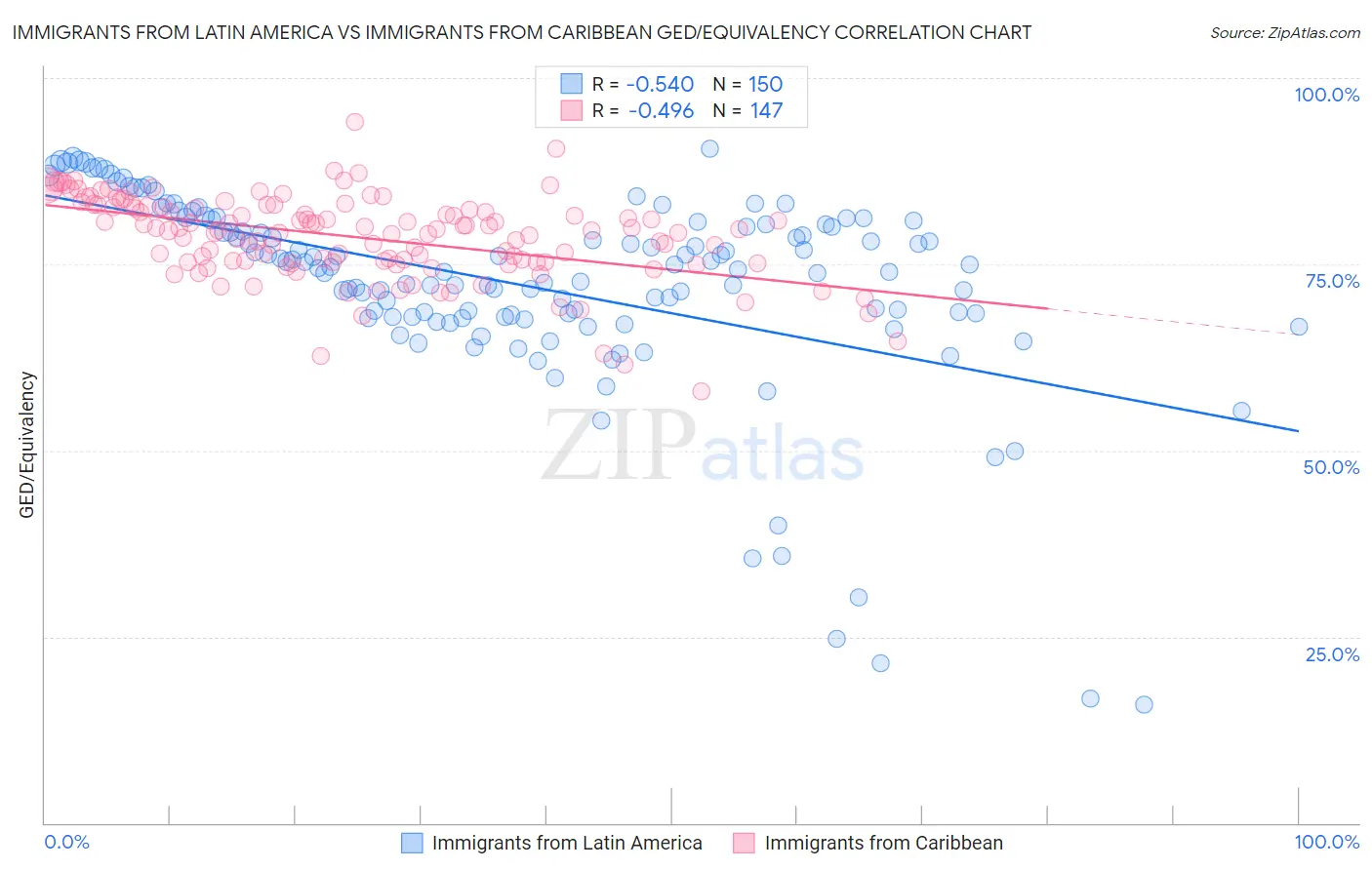 Immigrants from Latin America vs Immigrants from Caribbean GED/Equivalency