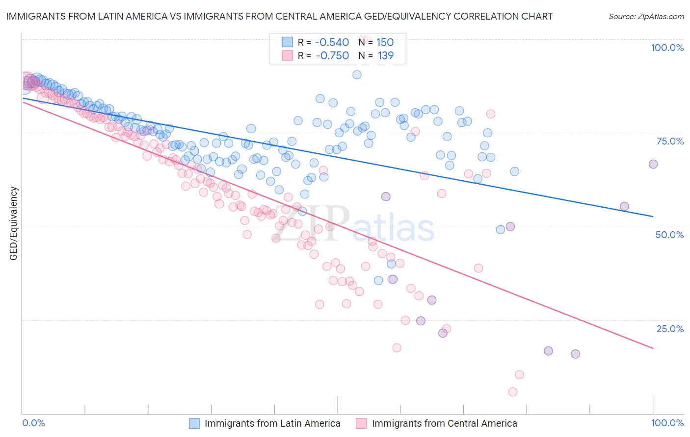 Immigrants from Latin America vs Immigrants from Central America GED/Equivalency