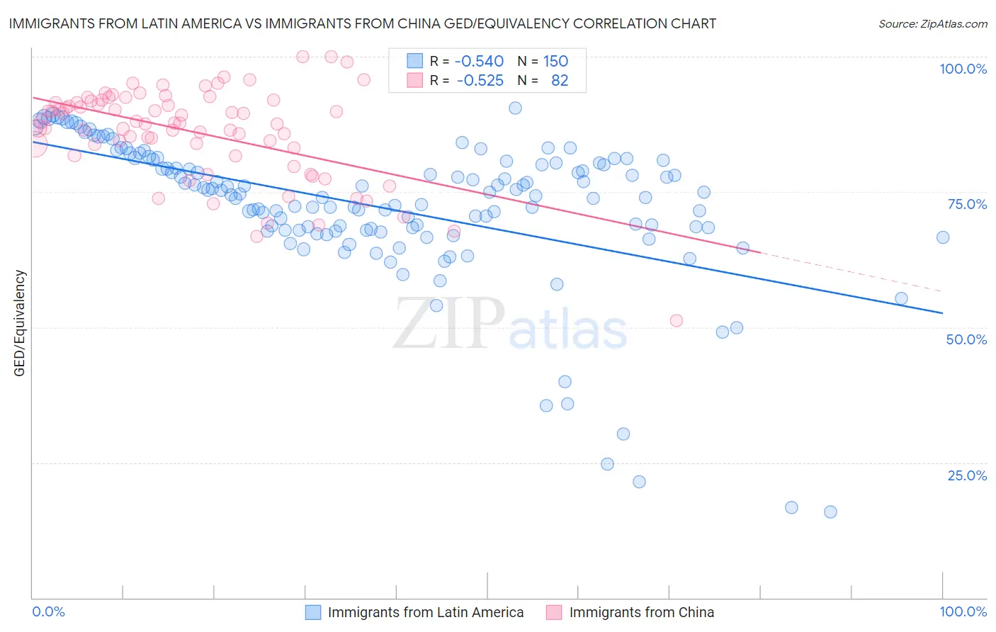 Immigrants from Latin America vs Immigrants from China GED/Equivalency