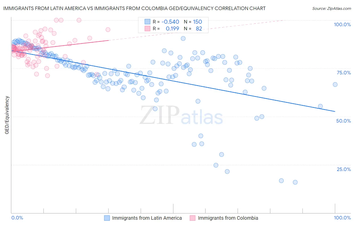 Immigrants from Latin America vs Immigrants from Colombia GED/Equivalency