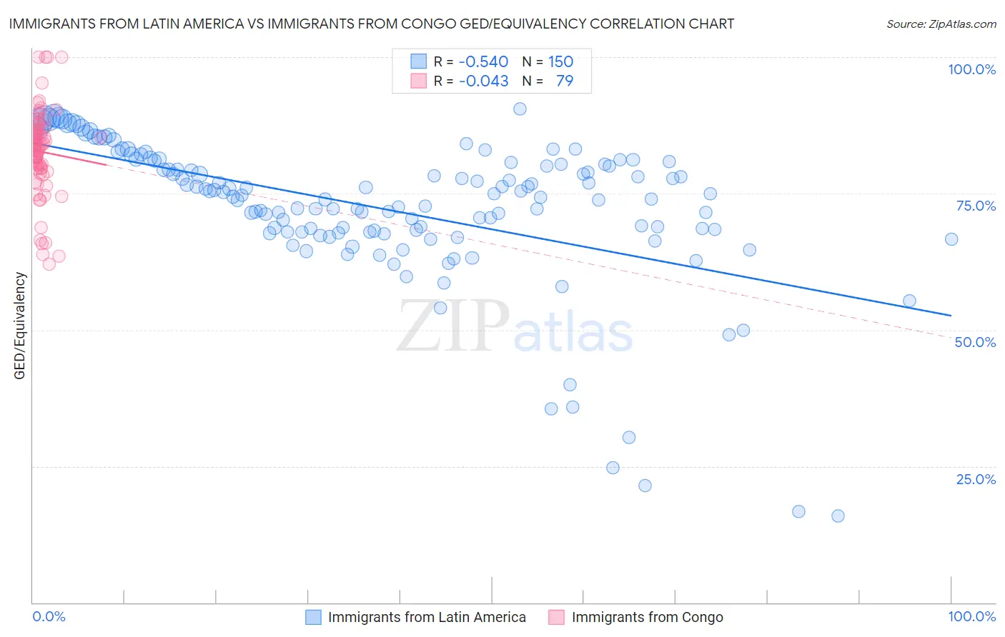 Immigrants from Latin America vs Immigrants from Congo GED/Equivalency